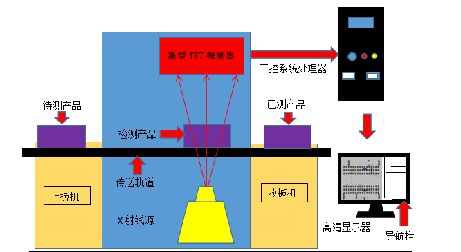 x-ray檢測(cè)設(shè)備,X-RAY無損檢測(cè)儀, X-RAY檢測(cè)設(shè)備